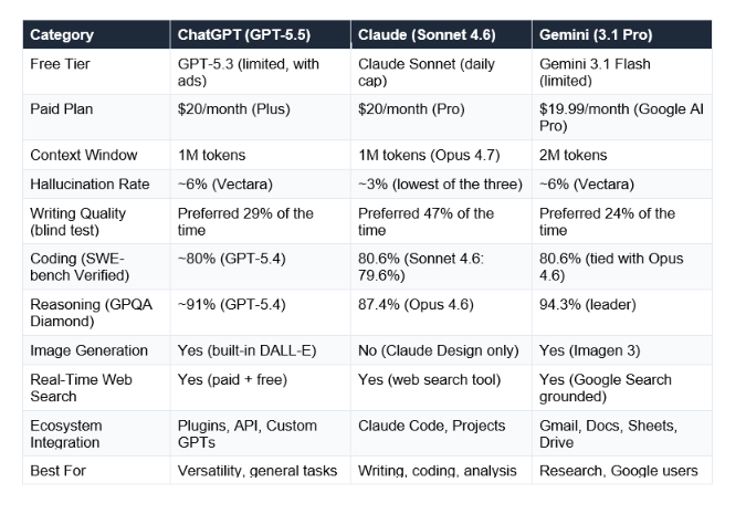 All data sourced from independent benchmarks, pricing pages, and real user testing as of May 2026.